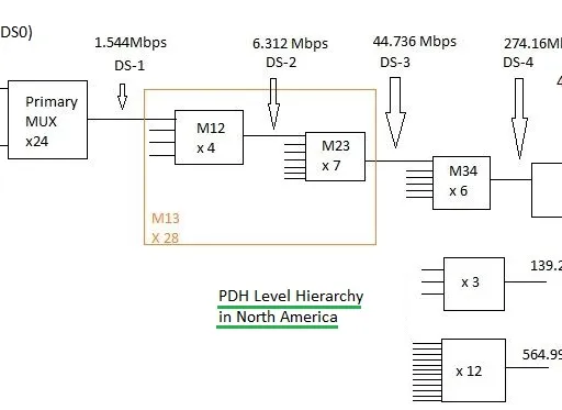 What is PDH: Advantages and Disadvantages of Plesiochronous Digital Hierarchy