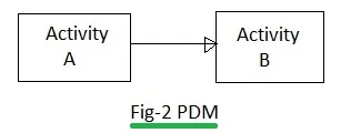 PDM or AON
