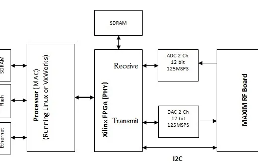 Interfacing PHY and MAC Layers in Wireless Communication Systems