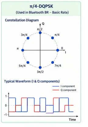 pi/4 DQPSK Modulation
