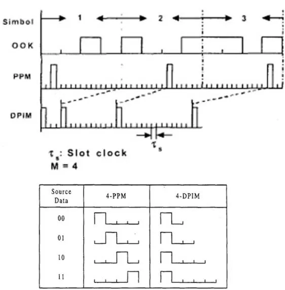PIM , Pulse Interval Modulation
