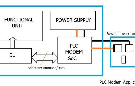5 Applications of PLC Modems in IoT and its manufacturers