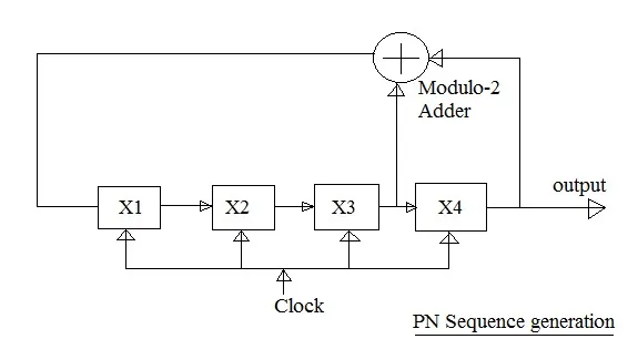 Pseudorandom Noise (PN) Sequence Basics and MATLAB Code