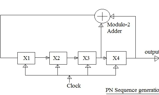Pseudorandom Noise (PN) Sequence Basics and MATLAB Code