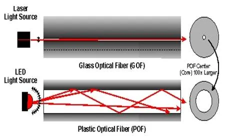 POF vs GOF: Plastic Optical Fiber vs Glass Optical Fiber