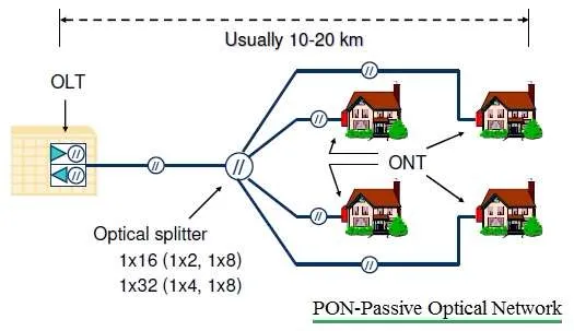 PON-Passive Optical Network