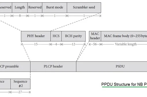 WBAN PHY Layer: IEEE 802.15.6 Physical Layer Basics