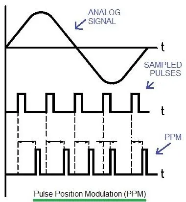 PAM vs PWM vs PPM: Understanding Pulse Modulation Techniques