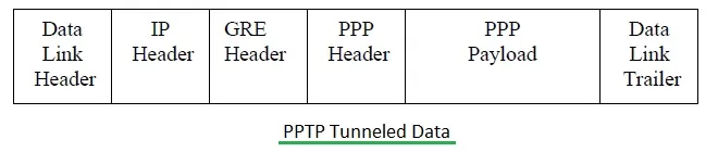 PPTP tunneled data