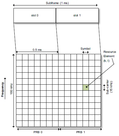 NB-IoT Frame Structure: LTE-NB Overview