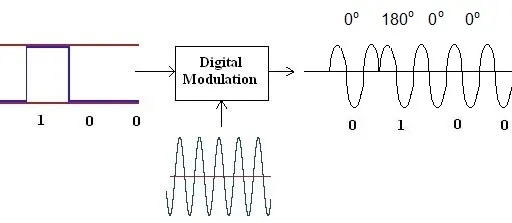 PSK Modulation: Types and Applications