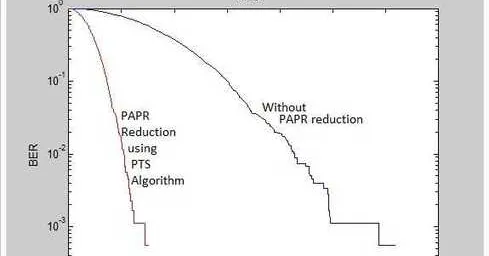PAPR Reduction with PTS Algorithm in MATLAB
