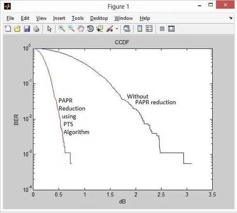 PTS algorithm for PAPR reduction