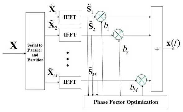 PTS algorithm