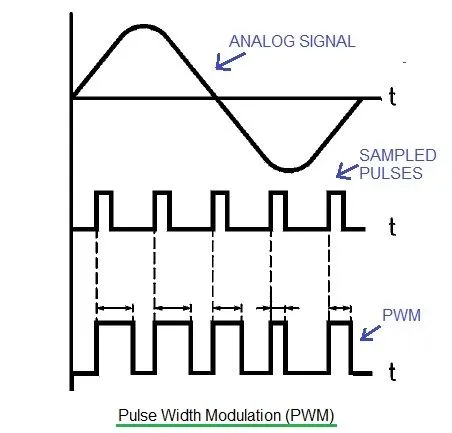 What are PAM, PWM and PPM: Key differences, advantages, disadvantages