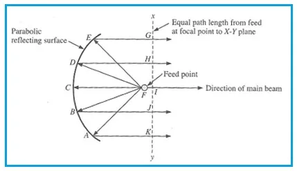 Parabolic Reflector Antenna working