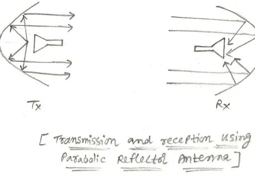 Antenna Gain and Effective Area: Formulas and Types