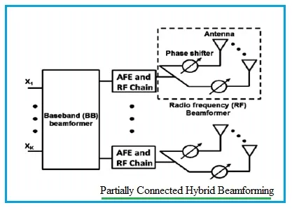 What is Hybrid Beamforming : Advantages and Disadvantages