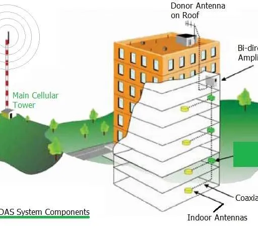 Distributed Antenna Systems (DAS): Types, Components, and Benefits