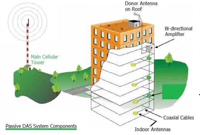 Passive DAS system