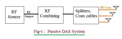 Passive DAS