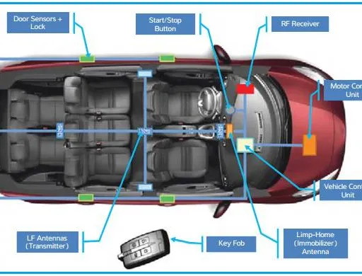 What is PEPS (Passive Entry Passive Start) Car: 5 Advantages and Disadvantages