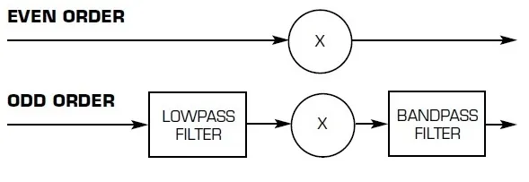 Passive Frequency Multiplier