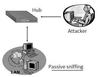 Passive sniffing
