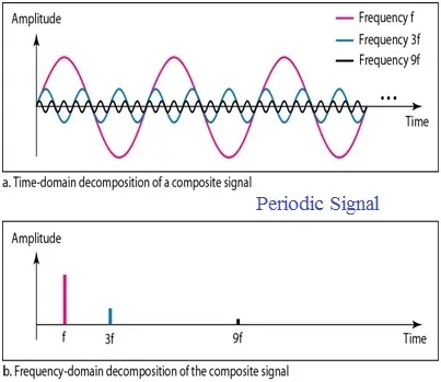 Composite Periodic Signal Time and Frequency domain decomposition