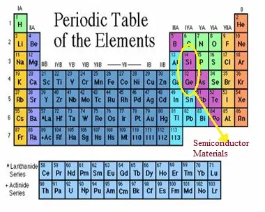 Periodic table of elements