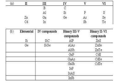 Periodic table