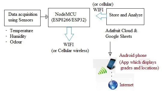 Perishable Food and Vegetables Tracking-System