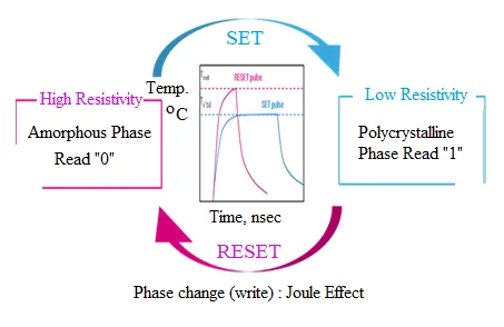 What is Phase Change Memory (PRAM): Advantages and Disadvantages