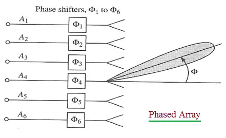 What is a Phased Array Antenna: 5 Advantages & Disadvantages