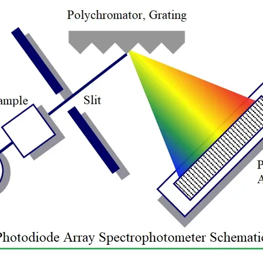 Photodiode Array (PDA): Definition and How It Works