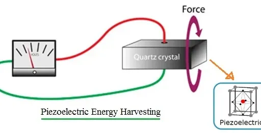 Piezoelectric Power: Harvesting Energy from Vibrations