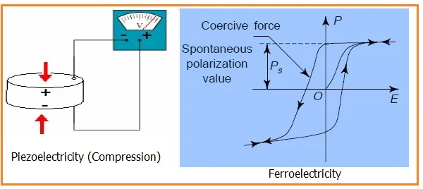 Piezoelectricity Vs Ferroelectricity