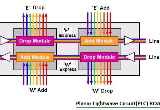 What is PLC ROADM: Planar Lightwave Circuit ROADM
