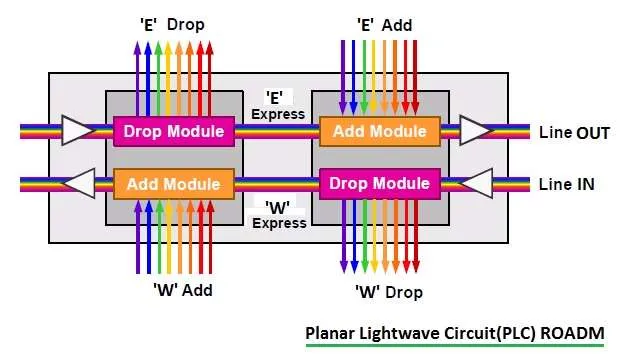 Planar Lightwave Circuit-PLC ROADM