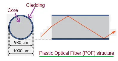 Plastic Optical Fiber (POF): Working, Advantages, & Applications