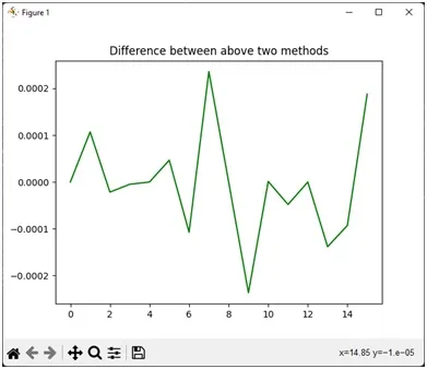 Plot of difference between FFT methods