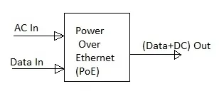 Difference between 802.3af (type 1) vs 802.3at (type 2) vs 802.3bt (type 3/4) PoE versions