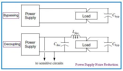 Power Supply Noise Reduction Techniques: Basics and Types