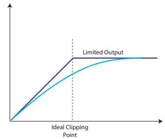 What is Power Back Off in Amplifiers: IPBO and OPBO