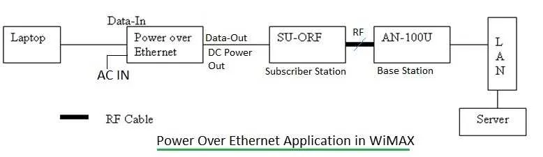 Power over Ethernet
