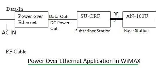 Power over Ethernet (PoE) Explained