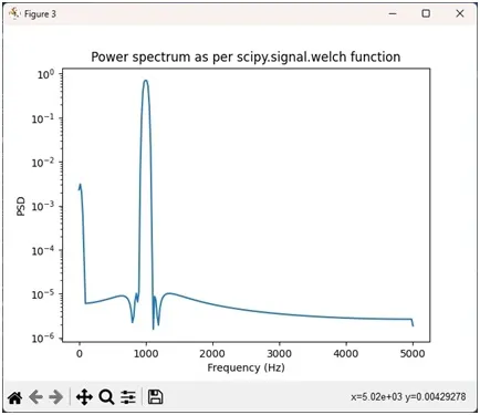 Power vs frequency in Python using Welch function