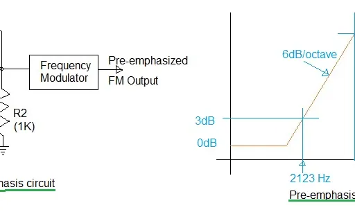 Pre-emphasis and De-emphasis Explained