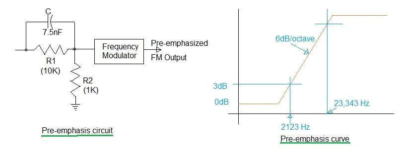 Pre-emphasis