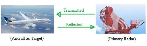 Primary Radar vs. Secondary Radar: Key Differences Explained